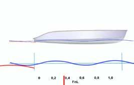 Motståndet ökar drastiskt En båt som inte planar, exempelvis en långkölad segelbåt, tar sig aldrig över FnL 0,45. Vågmotståndet blir för högt.