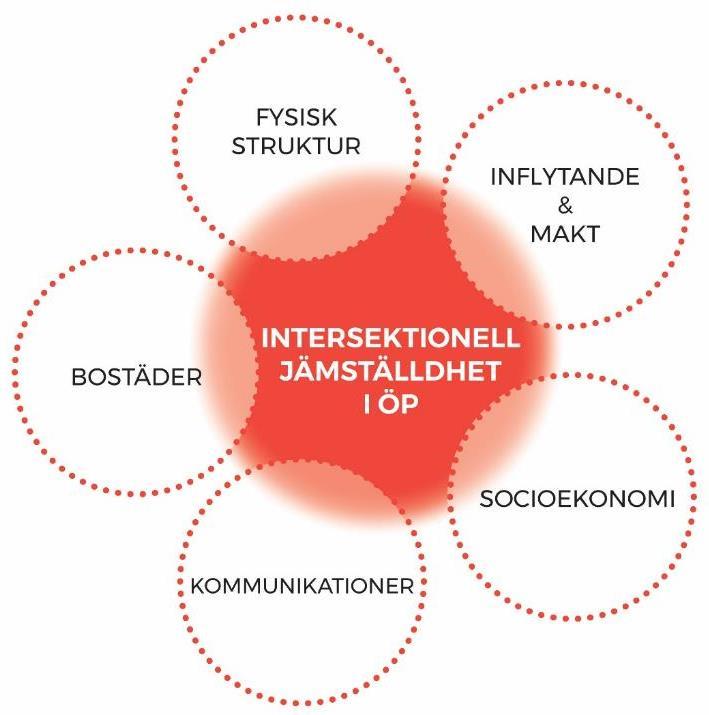 Faktorer kopplade till jämställdhet i en översiktsplan 54 En kartläggning av jämställdhet översiktsplaner bör utgå från intersektionell jämställdhet med fem överlappande faktorer