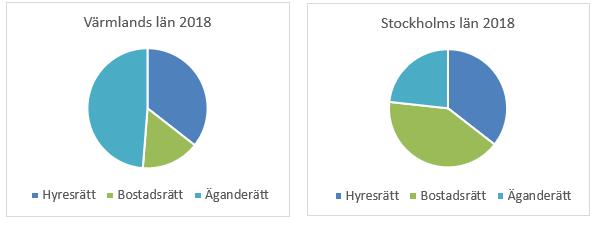 Det är dock viktigt att belysa att dessa två upplåtelseformer endast utgör hälften av länets totala bostadsbestånd där hyresrätterna dock är betydligt fler än bostadsrätterna.