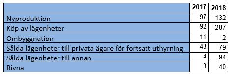 1.5 Allmännyttan 1.5.1 Förändringar i allmännyttan Alla 16 kommuner i länet har allmännyttiga bostadsbolag eller stiftelser och i tolv av dem skedde förändringar i bestånden under 2018.