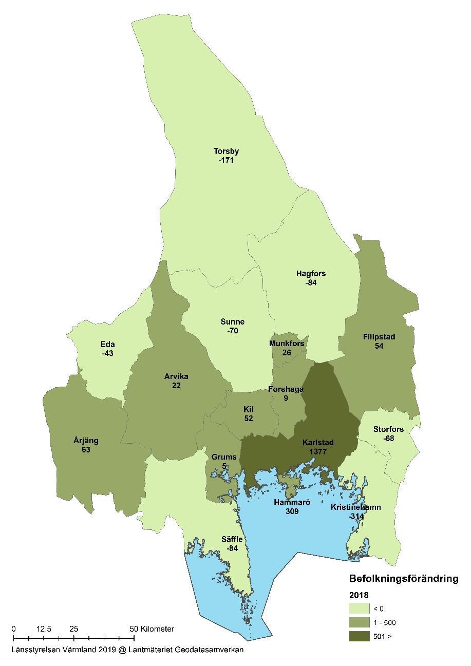 2.1.3 Stora lokala skillnader Trots att länets befolkning ökar totalt finns det stora skillnader i befolkningstillväxt bland kommunerna. Nio kommuner ökade och sju minskade sin befolkning under 2018.