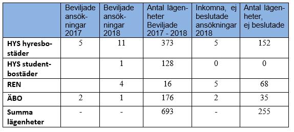 I samband med statsbudgeten från december 2018 beslutade riksdagen om en utökning av investeringsstödet för äldrebostäder med 300 miljoner kronor.