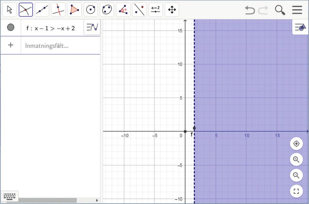 Origo 1c, s. 160 7 Exempel: Lös olikheten x 1 > x + 2 med grafritande hjälpmedel. Lösning: Vi löser uppgiften med GeoGebra. Först ritar vi graferna till y = x 1 och y = x + 2.
