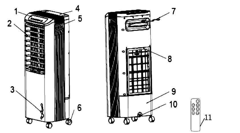 KONSTRUKTION OCH DELAR 1 - Kontrollpanel 7- Nätkabel 2 - Luftutsläpp 8- Dammindikator 3 - Vattenindikator 9- Vattenbehållare 4 - Vattenskydd 10- Dräneringsslang 5 -