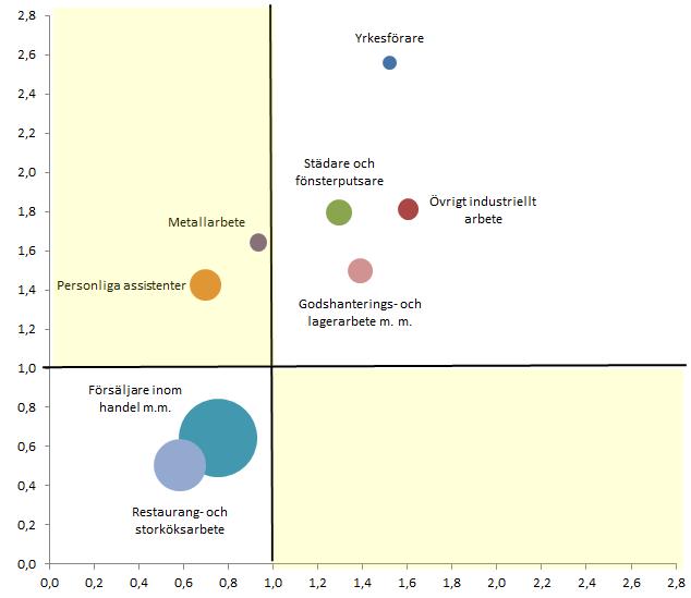 Över/underrisk per yrkesgrupp 2016.