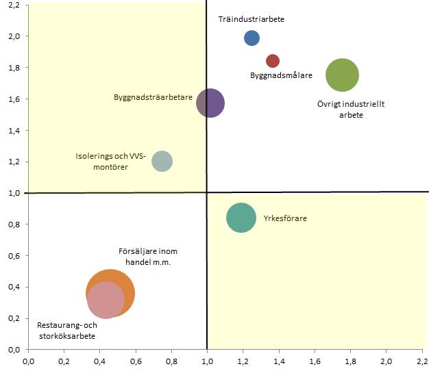 Över/underrisk per yrkesgrupp 2016.