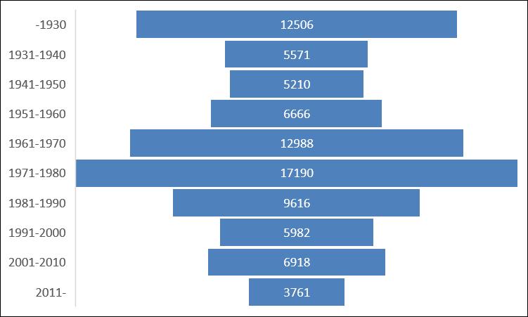 Hallands totala bostadsbestånd Antalet bostadslägenheter i Halland uppgick den 31 december 2018 till 149 481. Av dessa utgörs 59% av småhus, en högre andel än rikssnittet.