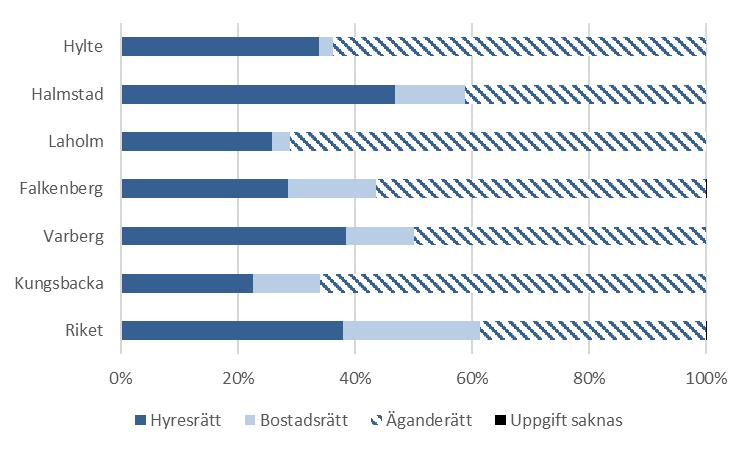 Av tabellen nedan framgår att Halmstad har högst andel hyresrätter i bostadsbeståndet.