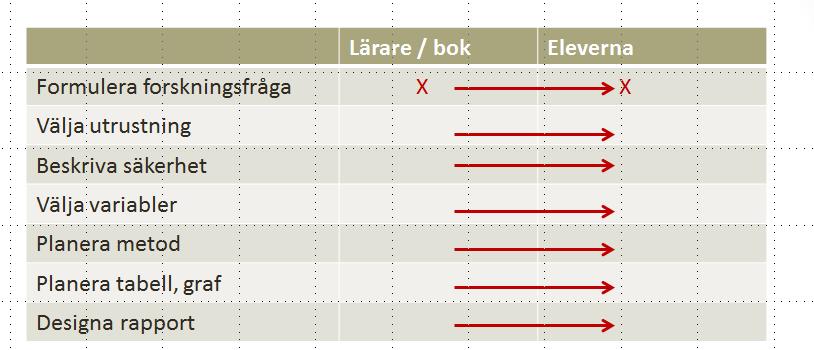 Det kan därför vara svårt att ta in öppna laborationer i sin undervisning, både lärare och elever är ovana.