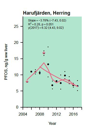 PFOS, marin miljö PFOS går ner, men ej