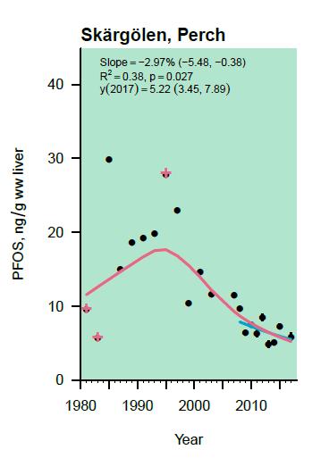PFOS, sötvatten PFOS
