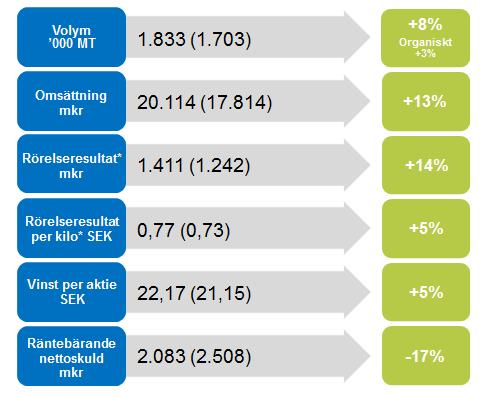 Helår 2015 Styrelsen och VD föreslår en utdelning om 7,75 kronor (6,75 kronor) per aktie, en