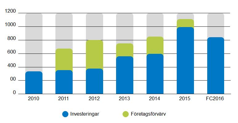 Investerar för framtida