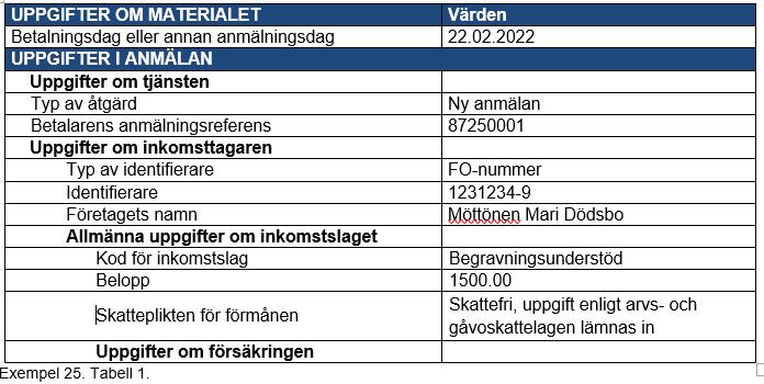 Korrigering genom makulering exempel Exempel korrigering av betalningsdag Förmånsbetalaren har felaktigt angett att ett begravningsbidrag skulle ha