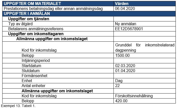 Regressituation där både den ursprungliga och den prestation som utbetalas senare är skattepliktiga Exempel Inkomsttagaren har erhållit 1 500 euro i