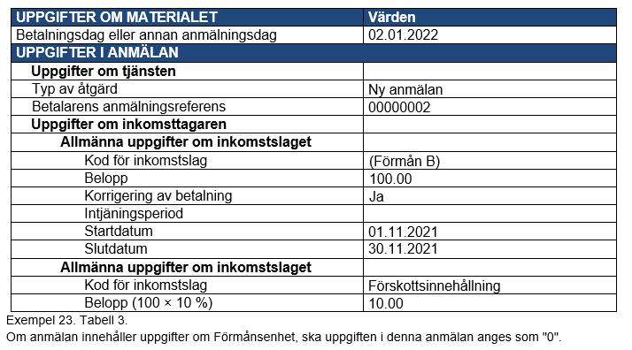 För högt belopp till ställföreträdande mottagare exempel Exempel Då den prestation som saknats betalas till inkomsttagaren, ska en ny anmälan lämnas in till inkomstregistret.