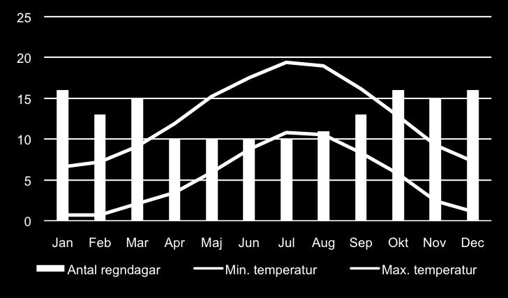 Somrarna kännetecknas av många timmars dagsljus och en relativt hög procent soltimmar.