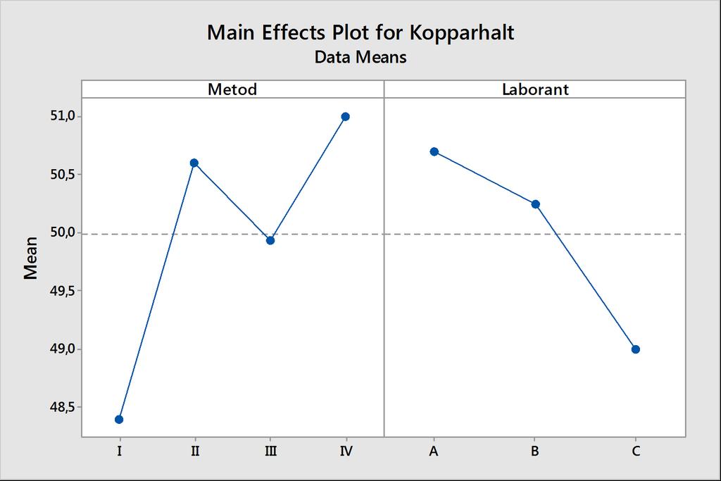 Stat ANOVA