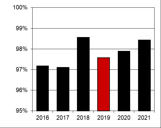 Diagram: Årets resultat; andel av skatter och generella statsbidrag 2012-2021 1.2 Balanskravet Enligt kommunallagen ställs det krav på att kommunerna redovisar ekonomisk balans. Det innebär bl.a. att årsbudgeten ska upprättas så att intäkterna överstiger kostnaderna.