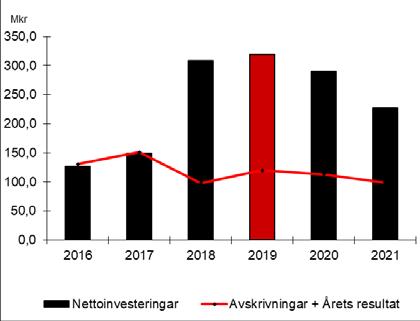 Renhållningsverket Renhållningsverket fortsätter att investera i kretsloppsparken med 10 mkr under 2019. VA-investeringar VA-investeringar uppgår till totalt 132 mkr under planperioden.