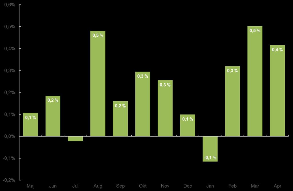 STIGANDE RESTAURANGPRISER I APRIL 2019 Restaurangpriserna steg med 0,4 % i april jämfört med föregående månad, vilket är något mer än motsvarande ökning i april 2018 (0,3 %).