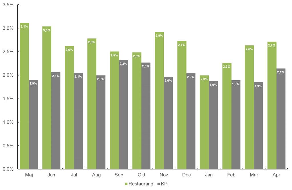 RESTAURANGPRISER ÖKAR FORTSATT SNABBARE ÄN KPI Restaurangprisernas ökningstakt på årsbasis låg 0,6 procentenheter högre än KPI i april jämfört med april 2018.