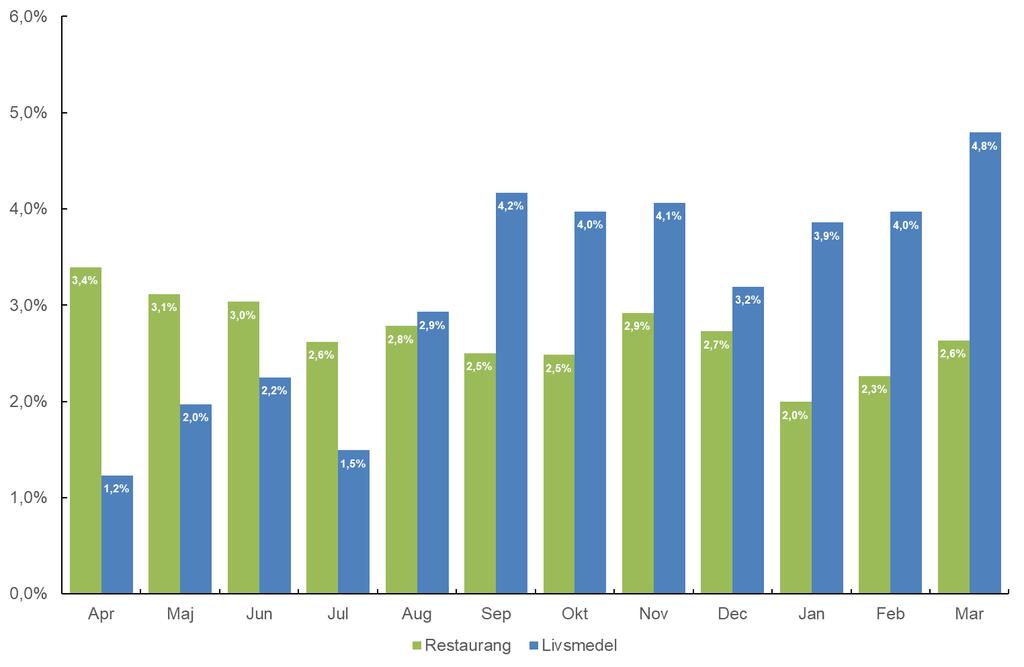PRISET PÅ LIVSMEDEL ÖKADE SNABBARE ÄN RESTAURANG- PRISERNA I MARS Livsmedelspriserna i producentledet ökade med 2,2 procentenheter mer än restaurangpriserna mars 2019 jämfört med motsvarande månad