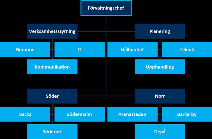 13 (31) Den nya organisationen ersätter den tidigare som var uppbyggd kring fyra projekt och en stab med fem stabsfunktioner.