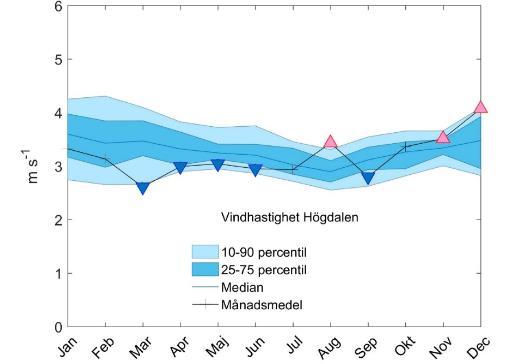 Figur 5. Uppmätta månadsmedelvärden av vindhastigheter i Högdalen år 2016 jämfört med perioden 1989 2015.