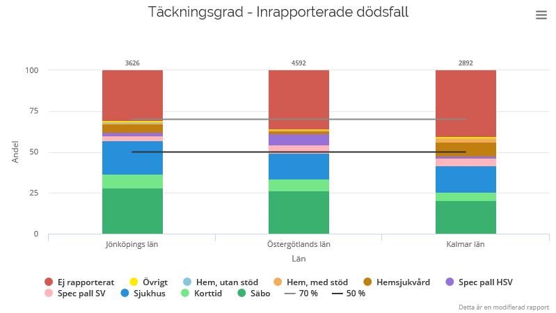 Förändringar under senaste perioden Svenska palliativregistret har under året gjort om sin utdataportal, nu med möjlighet att på verksamhetsnivå jämföra sig med liknande enheter.