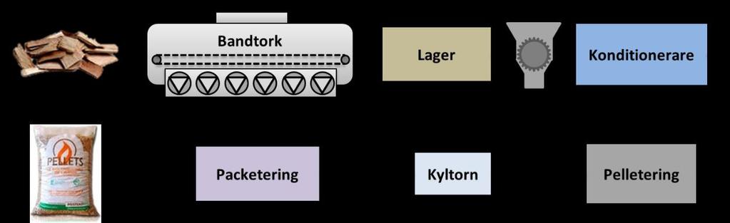 2. Teori 2.1 Pelletstillverkning Stora Enso Timber Gruvön. Produktion av pellets sker kontinuerligt genom ett flertal processer, från träspån och flis till färdiga pellets redo för förbränning.