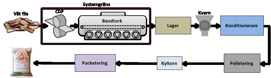 tabell 4. Summan av utsläpp beräknades genom att sammanställa energibehoven av el och spillvärme för att sedan beräkna om dem till kg utsläpp per ton torkad TS. Tabell 4.