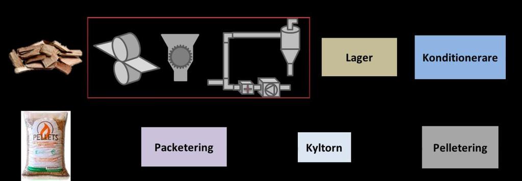 Torr luft T/h Vatten T/h Temperatur C Ångkvot kg/kg El Värmebatteri VVX Luft T/h Temperatur C Relativ fuktighet % Spillvärme: Eleffekt: Press Eleffekt: Fläktar Eleffekt: Cirkulationspump Trädflis