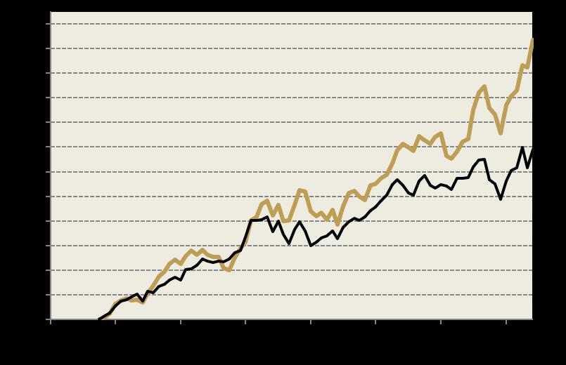 Lancelot Avalons värdeutveckling sedan start jämfört med fondens jämförelseindex Lancelot Avalon Jämförelseindex (SIX Return) Ovanstående diagram illustrerar Lancelot Avalons värdeutveckling efter