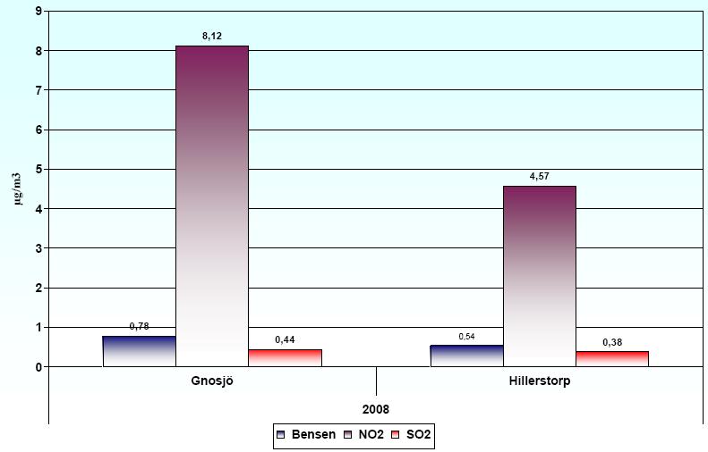 Sammanfattning Miljö- och byggförvaltningen har under perioden 2008-01-21 2008-07-14 mätt luftföroreningar vid rondellen Järnvägsgatan - kungsgatan i Gnosjö och järnvägskorsningen vid Haga Värdshus i