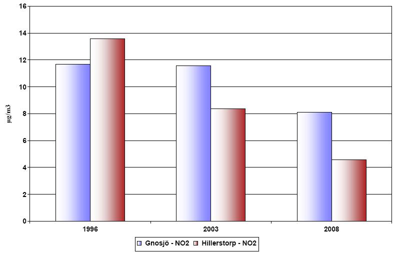 Diagram 2a. Veckomedelvärden av kvävedioxid (µg/m3) i Gnosjö och Hillerstorp 2008.