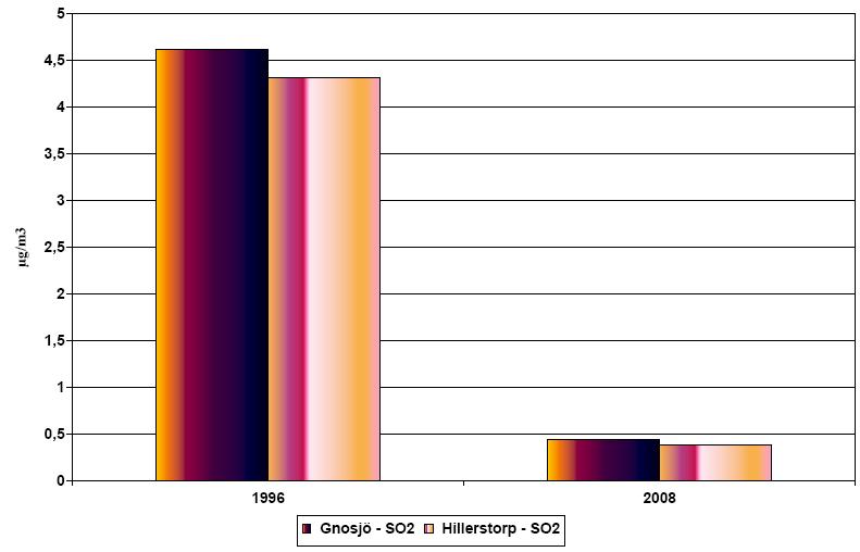 Gnosjö och Hillerstorp 2008. Diagram 3b.