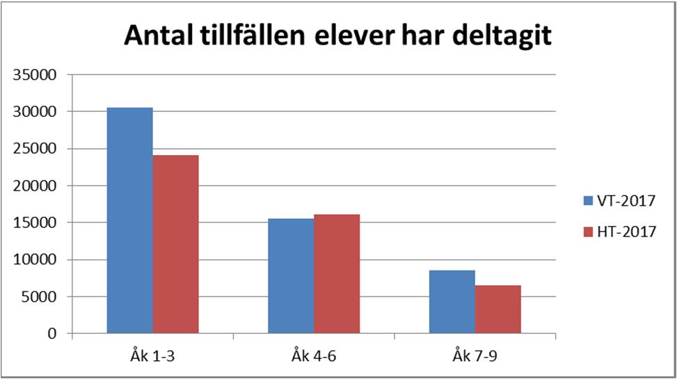 5 (6) Vårdnadshavarnas uppfattning om närvaro under fokustiden stämmer väl överens med eleverna: Elevers deltagande på fokustid I statistiken över deltagande under fokustiden går det tydligt att se