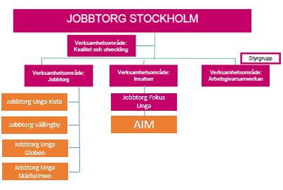 10 (30) Verksamheterna som är markerade med orange hanterar KAA inom Jobbtorg Stockholm Nedan följer en mer detaljerad beskrivning av de olika parternas ansvarsområden. 2.1. Arbetsmarknadsnämnden I