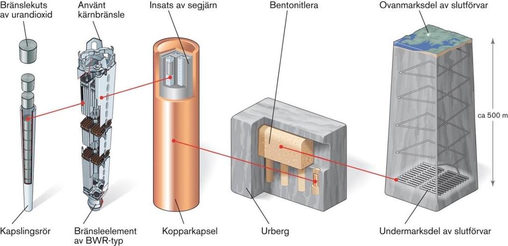 KBS-3-förvaret säkerhetsfunktioner Primär säkerhetsfunktion: Fullständig inneslutning i kopparkapslarna Sekundär