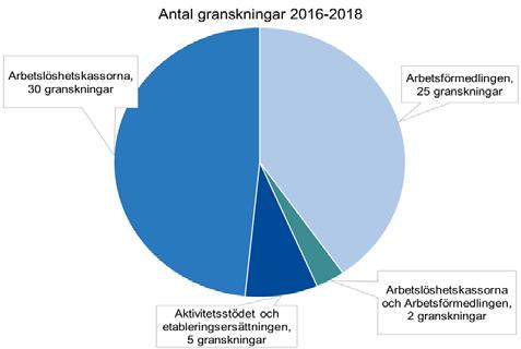 1 Inledning Vi har publicerat 62 granskningsrapporter under åren 2016-2018. Arbetslöshetskassorna har granskats i 30 rapporter och Arbetsförmedlingen i 25 rapporter.