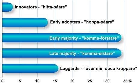 Förändringsvilja 3 % 13 % 34 % 34 % 16 % Vi