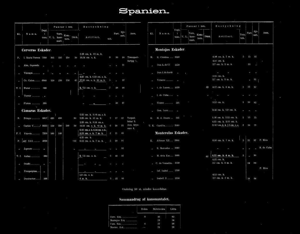 1:2 m. k. 10.1-+ '11. " k. R "!)I!I Tran~portfartyg. Uontojos Eskader. K. IL i'ri,;tijm..., :310 on ),. ck 'oa :IU G.111 r-n1. k. 7 m. k. S 4.1:.! cm. k. 2.7 cm. k. 2 m. k. Yi;ceaya...... Cr. Coon.