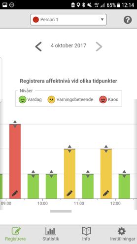 lillebror Utvärdera Utvärdera: Självkontrollmodellen Vad ökade affektintensiteten? Vad gjorde personalen?