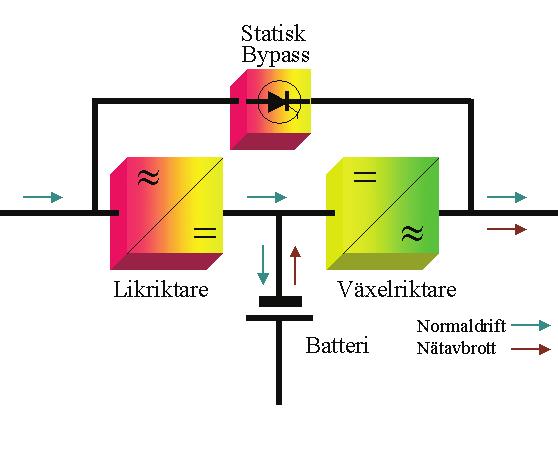 Det absolut bästa skyddet är avbrottsfri kraft (UPS - Uninterruptible Power Supply) som ligger on-line med nätspänningen.