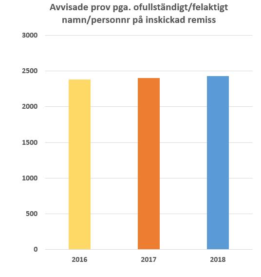 Antal patienter/blodgivare med stickskada Under 2018 rapporterades 8 blodgivare som drabbats av stickskada; detta ligger i linje med tidigare år.