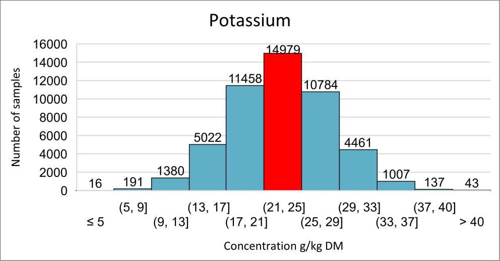 2000). Magnesium availability might also be negatively affected by a high Ca intake (Kronqvist et al., 2011) and therefore it is important to yearly analyse the forage.