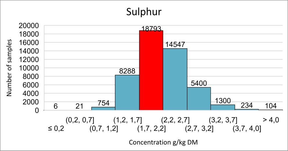 high concentrations in the forage (2.2-2.7 g/kg DM), while parts in the west, around Vänern and middle of Sweden were found to have concentrations of 1.3-1.8 g/kg DM (Appendix 7).