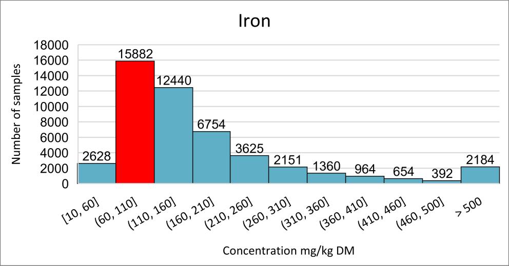 4.2 Micro minerals In Table 8 the results of descriptive statistics of the micro minerals in the forage are shown. The maps of the micro mineral s concentrations are found in Appendix 8 15. Table 8. Descriptive statistics of micro minerals in samples of forages from all Sweden Fe Mn Zn Cu Co Se I Mo N 48348 48347 48341 48347 3631 3767 3631 3748 Mean 190 66 34 7.