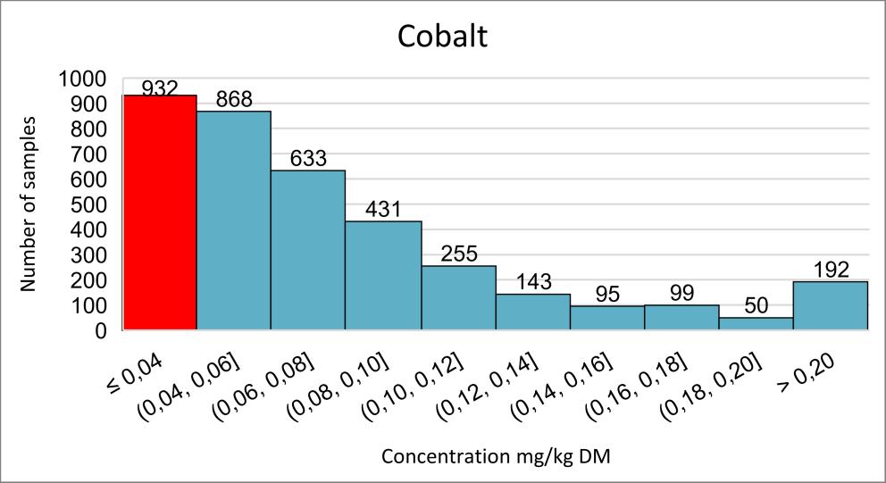 rumen (Suttle, 1991). In areas were the content of Mo or S is high, there might be a risk of the animal developing Cu deficiency.